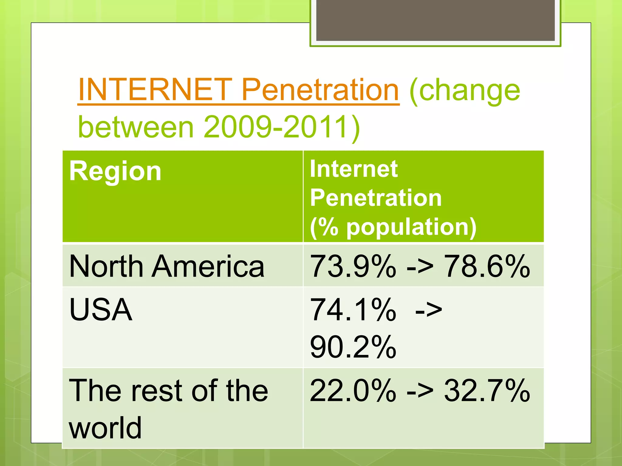 Region Internet
Penetration
(% population)
North America 73.9% -> 78.6%
USA 74.1% ->
90.2%
The rest of the
world
22.0% -> 32.7%
INTERNET Penetration (change
between 2009-2011)
 