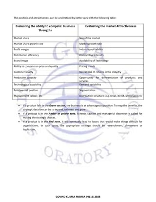  
The position and attractiveness can be understood by better way with the following table: 
 

Evaluating the ability to compete: Business 
Strengths 

Evaluating the market Attractiveness
 
 

Market share 

Size of the market 

Market share growth rate 

Market growth rate 

Profit margin 

Industry profitability 

Distribution efficiency 

Competitive intensity 

Brand image 

Availability of Technology 

Ability to compete on price and quality 

Pricing trends 

Customer loyalty 

Overall risk of returns in the industry 

Production capacity 
 
Technological capability 

Opportunity  for  differentiation  of  products  and 
services 
Demand variability 

Relative cost position 

Segmentation 

Management caliber, etc 

Distribution structure (e.g. retail, direct, wholesale) etc 

 
•
•
•

If a product falls in the Green section, the business is at advantageous position. To reap the benefits, the 
strategic decision can be to expand, to invest and grow.  
If  a  product  is  in  the  Amber  or  yellow  zone,  it  needs  caution  and  managerial  discretion  is  called  for 
making the strategic choices.  
If  a  product  is  in  the  Red  zone,  it  will  eventually  lead  to  losses  that  would  make  things  difficult  for 
organisations.  In  such  cases,  the  appropriate  strategy  should  be  retrenchment,  divestment  or 
liquidation.  

 

32

GOVIND KUMAR MISHRA 9911613608 

 
