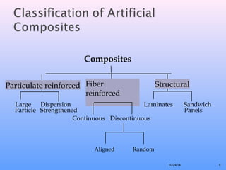 5 
Composites 
Particulate reinforced Fiber 
reinforced 
Structural 
Laminates Sandwich 
Continuous Discontinuous 
Panels 
Large 
Particle 
Dispersion 
Strengthened 
Aligned Random 
10/24/14 
 