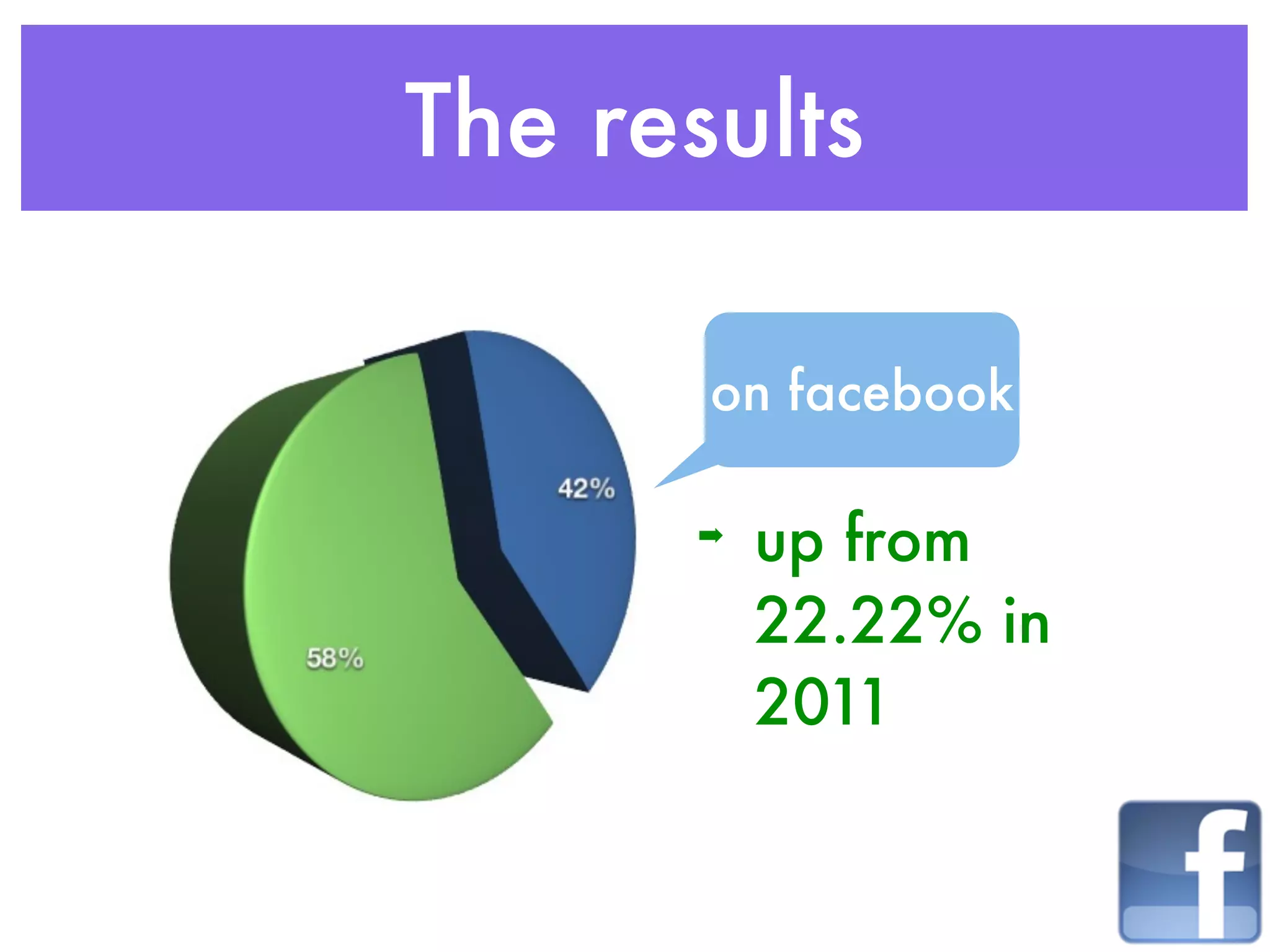 The results
on facebook
➡ up from
22.22% in
2011