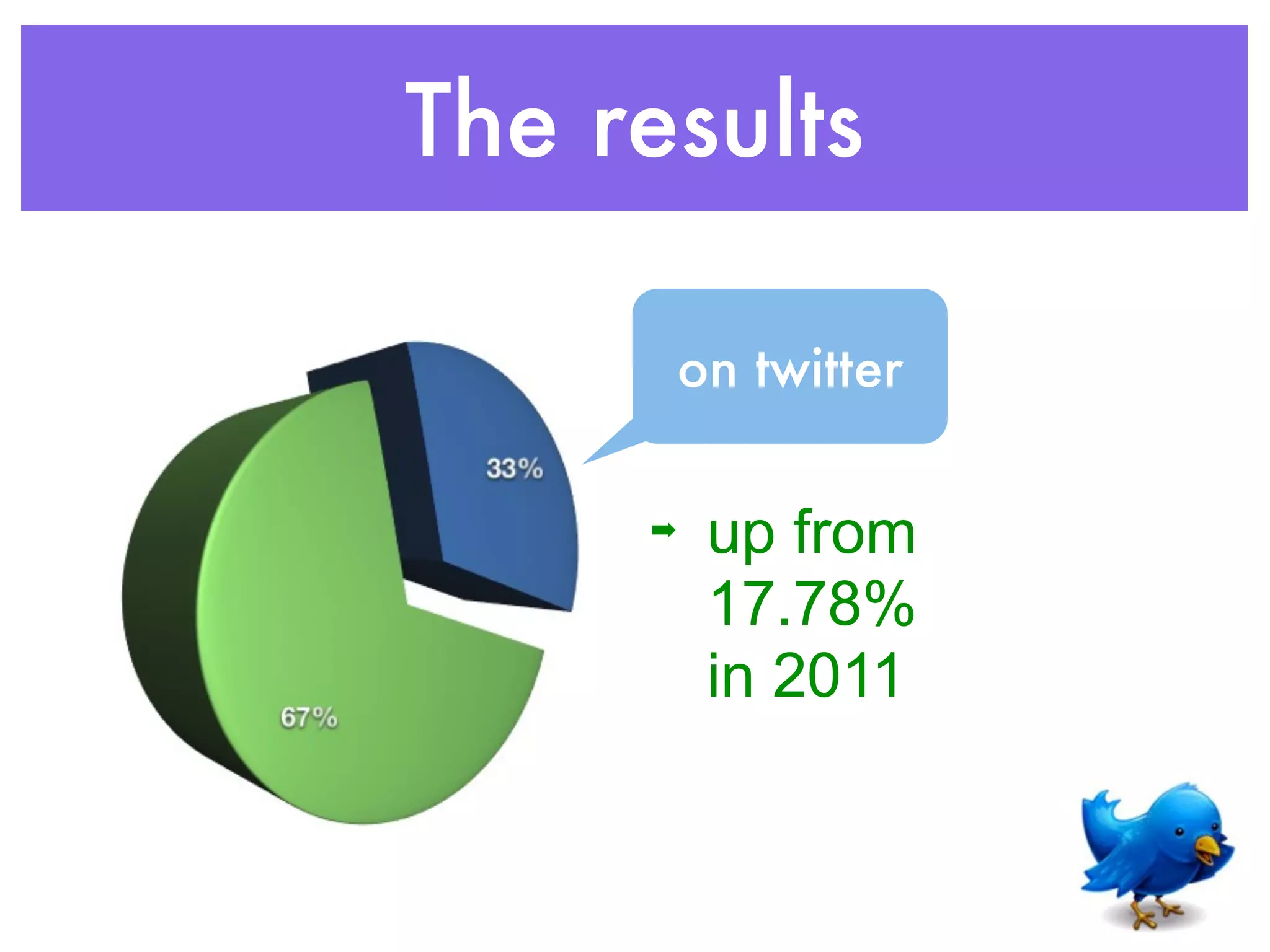The results
on twitter
➡ up from
17.78%
in 2011