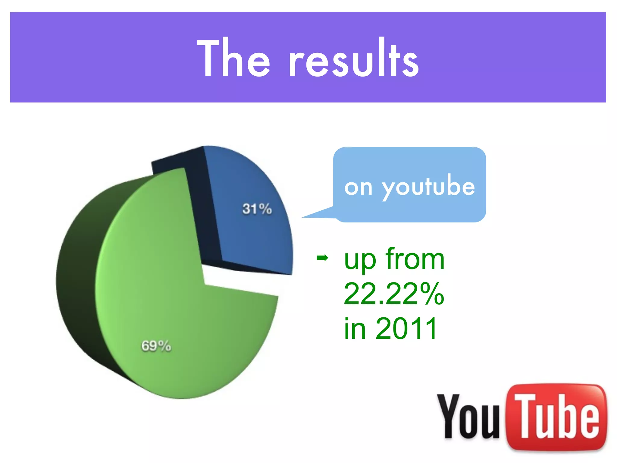 The results
on youtube
➡ up from
22.22%
in 2011