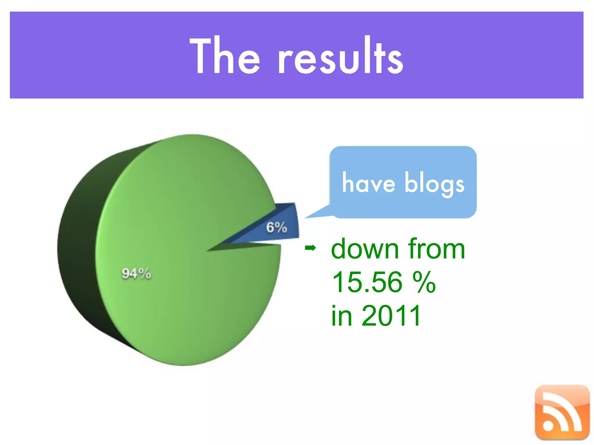 The results
have blogs
➡ down from
15.56 %
in 2011
