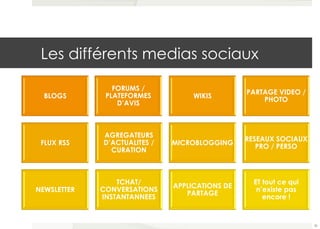 Les différents medias sociaux 
BLOGS 
FORUMS / 
PLATEFORMES 
D’AVIS 
WIKIS PARTAGE VIDEO / 
PHOTO 
FLUX RSS 
AGREGATEURS 
D’ACTUALITES / 
CURATION 
MICROBLOGGING RESEAUX SOCIAUX 
PRO / PERSO 
NEWSLETTER 
TCHAT/ 
CONVERSATIONS 
INSTANTANNEES 
APPLICATIONS DE 
PARTAGE 
ET tout ce qui 
n’existe pas 
encore ! 
30 
 