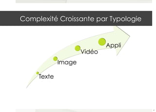 Complexité Croissante par Typologie 
Texte 
Image 
Vidéo 
Appli 
97 
 