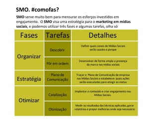 SMO. #comofas?
SMO serve muito bem para mensurar os esforços investidos em
engajamento. O SMO visa uma estratégia para o marketing em mídias
sociais, e podemos utilizar três fases e algumas tarefas, olha só
 