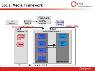 Social Media Framework Our  Customer Our  Our  Customer Customer • Criação de temas • Categorização de conteúdos • Escolha dos canais, SEO • • Criação de temas Criação de temas • • Categorização de Categorização de conteúdos conteúdos • • Escolha dos Escolha dos canais, SEO canais, SEO Database Database Temas Temas Busplan Busplan ( ( Posic Posic .) .) Offline Offline Online Online Social Social Media  Media  Newsroom Newsroom Web sites, Web sites, Blogs  Blogs  Wikis  Wikis  Podcasts  Podcasts  Videocasts  Videocasts  Newswires Newswires (Reuters) (Reuters) Social  Social  News News ( ( Digg Digg ) ) Internal World  Internal World  External World  External World  SEO  SEO  Traditional PR  Traditional PR  Social Media Framework  Social Media Framework  M  A  R  K  E  T M  A  R  K  E  T Bookmarking  Bookmarking  Visibility/Sales  Visibility/Sales  Information/Brand Equity Information/Brand Equity PUSH PUSH PULL PULL 