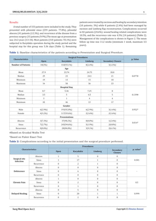 3
Surg Med Open Acc J Copyright © Elmutaz Kanani
SMOAJ.MS.ID.000569. 3(4).2020
Results
A total number of 333 patients were included in the study. They
presented with pilonidal sinus (259 patients: 77.8%), pilonidal
abscess (41 patients (12.3%), and recurrence of the disease from a
previous surgery (33 patients (9.9%).The mean age at presentation
was 24.3 years (13-34). Most patients (310 patients: 93.1%) were
subjected to Karydakis operation during the study period and the
hospital stay for this group was 5.36 days (Table 1). Remaining
patientsweretreatedbyexcisionandhealingbysecondaryintention
(10 patients; 3%) while 8 patients (2.4%) had been managed by
excision and Limberg flap reconstruction. Complications occurred
in 82 patients (24.6%); wound healing related complications were
10.5%, and the recurrence rate was 4.5% (14 patients) (Table 2).
Management of the complications is shown in Figure 2. The mean
follow up time was 11.2 weeks (minimum 1 week, maximum 3.5
years).
Table 1: Baseline characteristics of the patients according to Presentation and Surgical Procedure.
Characteristics
Surgical Procedures
p. Value
Open Karydakis Limberg Secondary Closure
Number of Patients 10(3%) 310(93.1%) 8(2.4%) 5(1.5%)
Age
0.077#
Mean 27.9 23.74 24.75 20.8
Median 29 23 24.5 21
Minimum 19 13 15 18
Maximum 34 58 36 23
Hospital Stay
0.139#
Mean 8.7 5.36 7.25 8
Median 3.5 5 6.5 5
Minimum 3 1 4 4
Maximum 20 46 15 17
Gender
0.952*
Male 6(2.9%) 193(92.8%) 6(2.9%) 3(1.4%)
Female 4(3.2%) 117(93.6%) 2(1.6%) 2(1.6%)
Presentations
0.014*
Abscess 3(7.3%) 37(90.2%) 0(0.0%) 1(2.4%)
Sinus 7(2.7%) 245(94.6%) 5(1.9%) 2(0.8%)
Recurrence 0(0.0%) 28(84.8%) 3(9.1%) 2(6.1%)
#Based on Kruskal Wallis Test
*Based on Fisher Exact Test
Table 2: Complications according to the initial presentation and the surgical procedure performed.
Characteristics
Procedures
p. value*
Open Karydakis Limberg
Secondary
Closure
Surgical site
Infection
Abscess 1 5 0 0
0.301
Sinus 1 17 1 0
Recurrence 0 2 1 0
Dehiscence
Abscess 0 0 0 0
-
Sinus 0 6 0 0
Recurrence 0 0 0 0
Chronic Pain
Abscess 1 0 0 0
0.5
Sinus 0 2 0 0
Recurrence 0 1 0 0
Delayed Healing
Abscess 0 5 0 0
0.999
Sinus 0 20 1 1
Recurrence 0 2 0 0
 