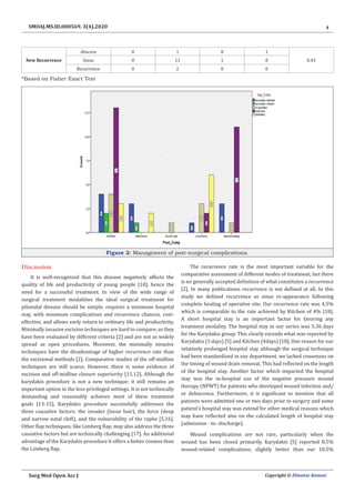 4
Surg Med Open Acc J Copyright © Elmutaz Kanani
SMOAJ.MS.ID.000569. 3(4).2020
New Recurrence
Abscess 0 1 0 1
0.45
Sinus 0 11 1 0
Recurrence 0 2 0 0
*Based on Fisher Exact Test
Figure 2: Management of post-surgical complications.
Discussion
It is well-recognized that this disease negatively affects the
quality of life and productivity of young people [10], hence the
need for a successful treatment. In view of the wide range of
surgical treatment modalities the ideal surgical treatment for
pilonidal disease should be simple, requires a minimum hospital
stay, with minimum complications and recurrence chances, cost-
effective, and allows early return to ordinary life and productivity.
Minimally invasive excision techniques are hard to compare, as they
have been evaluated by different criteria [2] and are not as widely
spread as open procedures. Moreover, the minimally invasive
techniques have the disadvantage of higher recurrence rate than
the excisional methods [2]. Comparative studies of the off-midline
techniques are still scarce. However, there is some evidence of
excision and off-midline closure superiority [11,12]. Although the
karydakis procedure is not a new technique; it still remains an
important option in the less-privileged settings. It is not technically
demanding and reasonably achieves most of these treatment
goals [13-15]. Karydakis procedure successfully addresses the
three causative factors: the invader (loose hair), the force (deep
and narrow natal cleft), and the vulnerability of the raphe [5,16].
Other flap techniques; like Limberg flap; may also address the three
causative factors but are technically challenging [17]. An additional
advantage of the Karydakis procedure it offers a better cosmos than
the Limberg flap.
The recurrence rate is the most important variable for the
comparative assessment of different modes of treatment, but there
is no generally accepted definition of what constitutes a recurrence
[2]. In many publications recurrence is not defined at all. In this
study we defined recurrence as sinus re-appearance following
complete healing of operative site. Our recurrence rate was 4.5%
which is comparable to the rate achieved by Kitchen of 4% [18].
A short hospital stay is an important factor for favoring any
treatment modality. The hospital stay in our series was 5.36 days
for the Karydakis group. This clearly exceeds what was reported by
Karydakis (3 days) [5] and Kitchen (4days) [18]. One reason for our
relatively prolonged hospital stay although the surgical technique
had been standardized in our department, we lacked consensus on
the timing of wound drain removal. This had reflected on the length
of the hospital stay. Another factor which impacted the hospital
stay was the in-hospital use of the negative pressure wound
therapy (NPWT) for patients who developed wound infection and/
or dehiscence. Furthermore, it is significant to mention that all
patients were admitted one or two days prior to surgery and some
patient’s hospital stay was extend for other medical reasons which
may have reflected also on the calculated length of hospital stay
(admission - to- discharge).
Wound complications are not rare, particularly when the
wound has been closed primarily. Karydakis [5] reported 8.5%
wound-related complications, slightly better than our 10.5%
 