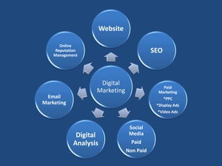Digital
Marketing
Website
SEO
Paid
Marketing
*PPC
*Display Ads
*Video Ads
Social
Media
Paid
Non Paid
Digital
Analysis
Email
Marketing
Online
Reputation
Management
 
