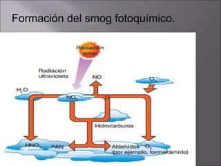 Formación del smog fotoquímico.
 