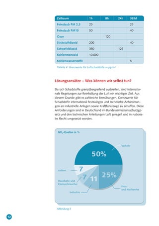 12
Lösungsansätze – Was können wir selbst tun?
Da sich Schadstoffe grenzübergreifend ausbreiten, sind internatio-
nale Regelungen zur Reinhaltung der Luft ein wichtiges Ziel. Aus
diesem Grunde gibt es zahlreiche Bemühungen, Grenzwerte für
Schadstoffe international festzulegen und technische Anforderun-
gen an industrielle Anlagen sowie Kraftfahrzeuge zu schaffen. Diese
Anforderungen sind in Deutschland im Bundesimmissionsschutzge-
setz und den technischen Anleitungen Luft geregelt und in nationa-
les Recht umgesetzt worden.
Zeitraum 1h 8h 24h 365d
Feinstaub PM 2,5 25 25
Feinstaub PM10 50 40
Ozon 120
Stickstoffdioxid 200 40
Schwefeldioxid 350 125
Kohlenmonoxid 10.000
Kohlenwasserstoffe 5
Tabelle 4: Grenzwerte für Luftschadstoffe in µg/m³
Abbildung E
Verkehr
Heiz-
und Kraftwerke
Industrie
Haushalte und
Kleinverbraucher
andere
NO2-Quellen in %
50%
25%
11
7
7
 
