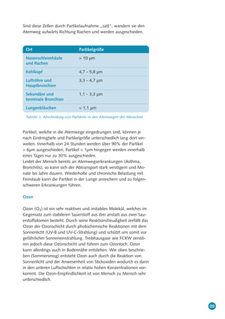 09
Sind diese Zellen durch Partikelaufnahme „satt“, wandern sie den
Atemweg aufwärts Richtung Rachen und werden ausgeschieden.
Partikel, welche in die Atemwege eingedrungen sind, können je
nach Eindringtiefe und Partikelgröße unterschiedlich lang dort ver-
weilen. Innerhalb von 24 Stunden werden über 90% der Partikel
> 6µm ausgeschieden, Partikel < 1µm hingegen werden innerhalb
eines Tages nur zu 30% ausgeschieden.
Leidet der Mensch bereits an Atemwegserkrankungen (Asthma,
Bronchitis), so kann sich der Abtransport stark verzögern und Mo-
nate bis Jahre dauern. Wiederholte und chronische Belastung mit
Feinstaub kann die Partikel in der Lunge anreichern und zu folgen-
schweren Erkrankungen führen.
Ozon
Ozon (O3) ist ein sehr reaktives und instabiles Molekül, welches im
Gegensatz zum stabileren Sauerstoff aus drei anstatt aus zwei Sau-
erstoffatomen besteht. Durch seine Reaktionsfreudigkeit zerfällt das
Ozon der Ozonschicht durch photochemische Reaktionen mit dem
Sonnenlicht (UV-B und UV-C-Strahlung) und schützt uns somit vor
gefährlicher Sonneneinstrahlung. Treibhausgase wie FCKW zerstö-
ren jedoch diese Ozonschicht und führen zum Ozonloch. Ozon
kann allerdings auch in Bodennähe entstehen. Wie oben beschrie-
ben (Sommersmog) entsteht Ozon auch durch die Reaktion von
Sonnenlicht und der Anwesenheit von Stickoxiden wodurch es dann
in den unteren Luftschichten in relativ hohen Konzentrationen vor-
kommt. Die Ozon-Empfindlichkeit ist von Mensch zu Mensch sehr
unterschiedlich.
Ort Partikelgröße
Nasenschleimhäute > 10 µm
und Rachen
Kehlkopf 4,7 - 5,8 µm
Luftröhre und 3,3 - 4,7 µm
Hauptbronchien
Sekundäre und 1,1 - 3,3 µm
terminale Bronchien
Lungenbläschen < 1,1 µm
Tabelle 3: Abscheidung von Partikeln in den Atemwegen des Menschen
 