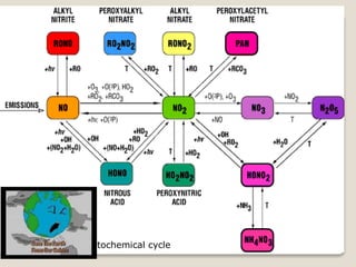 Photochemical cycle
 
