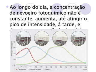 Ao

longo do dia, a concentração
de nevoeiro fotoquímico não é
constante, aumenta, até atingir o
pico de intensidade, à tarde, e
depois começa a diminuir até à
noite.

 