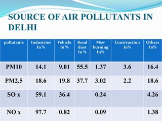 SOURCE OF AIR POLLUTANTS IN
DELHI
pollutants Industries
In %
Vehicle
In %
Road
dust
In %
Msw
burning
In%
Construction
In%
Others
In%
PM10 14.1 9.01 55.5 1.37 3.6 16.4
PM2.5 18.6 19.8 37.7 3.02 2.2 18.6
SO x 59.1 36.4 0.24 4.26
NO x 97.7 0.82 0.09 1.38
 