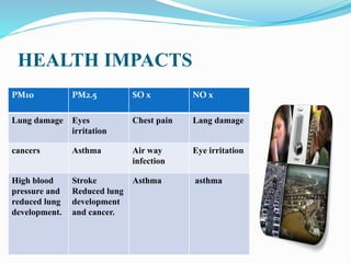 HEALTH IMPACTS
PM10 PM2.5 SO x NO x
Lung damage Eyes
irritation
Chest pain Lang damage
cancers Asthma Air way
infection
Eye irritation
High blood
pressure and
reduced lung
development.
Stroke
Reduced lung
development
and cancer.
Asthma asthma
 