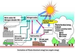 Formation of Photo chemical smog( loss angels smog)
 