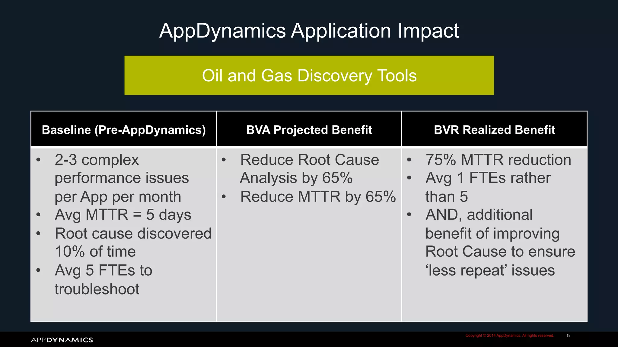 AppDynamics Application Impact
Copyright © 2014 AppDynamics. All rights reserved. 18
Oil and Gas Discovery Tools
Baseline (Pre-AppDynamics) BVA Projected Benefit BVR Realized Benefit
•  2-3 complex
performance issues
per App per month
•  Avg MTTR = 5 days
•  Root cause discovered
10% of time
•  Avg 5 FTEs to
troubleshoot
•  Reduce Root Cause
Analysis by 65%
•  Reduce MTTR by 65%
•  75% MTTR reduction
•  Avg 1 FTEs rather
than 5
•  AND, additional
benefit of improving
Root Cause to ensure
‘less repeat’ issues
 
