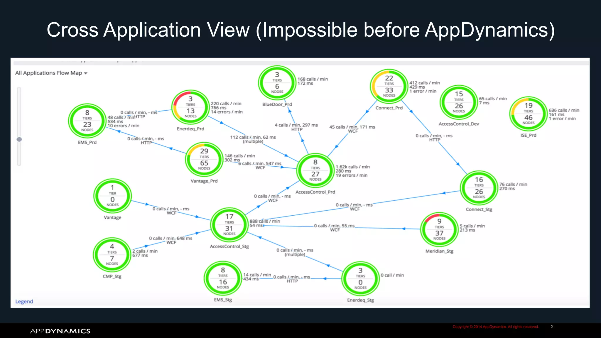 Copyright © 2014 AppDynamics. All rights reserved. 21
Cross Application View (Impossible before AppDynamics)
 