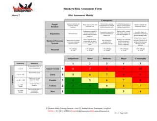 Smokers Risk Assessment Form

Annex 2                                                                               Risk Assessment Matrix

                                                                                                                                              Consequence
                                                                                   Injuries or ailments not                                  Serious injury causing       Life threatening injury or
                                                                People/               requiring medical
                                                                                                              Minor injury or First Aid
                                                                                                                                           hospitalisation or multiple    multiple serious injuries
                                                                                                                                                                                                        Death or multiple life
                                                                Resident                                         Treatment Case.                                                                        threatening injuries.
                                                                                          treatment.                                        medical treatment cases.       causing hospitalisation.


                                                                                                              Examination required by                                      Intense public, political
                                                                                                                                           Examination required by                                       Assembly inquiry or
                                                                                                               internal committees or                                      and media scrutiny. eg:
                                                               Reputation             Internal Review
                                                                                                              internal audit to prevent
                                                                                                                                            external committees or
                                                                                                                                                                          front page headlines, TV,
                                                                                                                                                                                                       Commission of inquiry or
                                                                                                                                                 inquest, etc.                                          adverse national media.
                                                                                                                     escalation.                                                     etc.
                                                                                                                                                                                                        Critical system failure,
                                                                                                                Policy procedural rule                                     Strategies not consistent
                                                          Business Process &       Minor errors in systems                                     One or more key                                         bad policy advice or on-
                                                                                                               occasionally not met or                                       with Government’s
                                                                                   or processes requiring                                        accountability                                         going non-compliance.
                                                               Systems                                        services do not fully meet                                    agenda. Trends show
                                                                                     corrective action.                                      requirements not met.                                        Business severely
                                                                                                                        needs.                                               service is degraded.
                                                                                                                                                                                                               affected.

                                                                                       1% of Budget                2.5% of Budget               > 5% of Budget                > 10% of Budget              >25% of Budget
                                                                Financial                or <€5K                      or <€50K                    or <€500K                       or <€5M                     or >€5M




                                                                                     Insignificant                    Minor                     Moderate                          Major                  Catastrophic

              Numerical:            Historical:                                              1                           2                             3                              4                           5
                                Is expected to occur in
                                  most circumstances
                >1 in 10                                  Almost Certain     5               6                           7                             8                              9                         10
                                 Will probably occur
              1 in 10 - 100                                   Likely         4               5                           6                             7                              8                           9
Likelihood




                                 Might occur at some
             1 in 100 – 1,000     time in the future          Possible       3               4                           5                             6                              7                           8
                                   Could occur but
               1 in 1,000 –
                  10,000
                                      doubtful               Unlikely        2               3                           4                             5                              6                           7
                                May occur but only in
              1 in 10,000 –
                 100,000
                                    exceptional
                                   circumstances
                                                               Rare          1               2                           3                             4                              5                           6




                                                          © Phoenix Safety Training Services – Unit 21, Redleaf House, Townspark, Longford.
                                                            Tel/Fax: +353 (0) 43 3349611 Email:info@phoenixsts.ieWeb:www.phoenixsts.ie
                                                                                                                                                                         V1.0 – Page 8 of 8
 