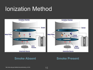 Ionization Method




                  Smoke Absent                             Smoke Present

http://www.epa.gov/radiation/sources/smoke_ion.html
                                                      15
 