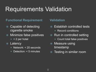 Requirements Validation
Functional Requirement             Validation

   Capable of detecting              Establish controlled tests
    cigarette smoke                     Record conditions
   Minimize false positives          Run in controlled setting
     < 2 per hotel                     Count total false positives
   Latency                           Measure using
     Network: < 20 seconds            timestamp
     Detection: < 5 minutes          Testing in similar room




                               8
 