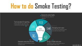 www.edureka.co
Deploy the initial builds
Each build represents a feature of
application
Designing test cases
Series of test cases designed to expose
errors after the release of a build
Sizing a smoke test suite
To be efficient smoke test suite should contain an
easily manageable number of tests
Automate execution of tests
Automation can prove to be efficient & worthy
in smoke test suits
Test execution & reporting
Execute smoke test cases that you have
created and act according to the results
www.edureka.co
 