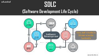 www.edureka.co
SDLC
(Software Development Life Cycle)
Every build is handed to
QA team to test the
functionality
 