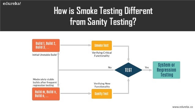 What is Smoke Testing? | Smoke Testing Example | Edureka
