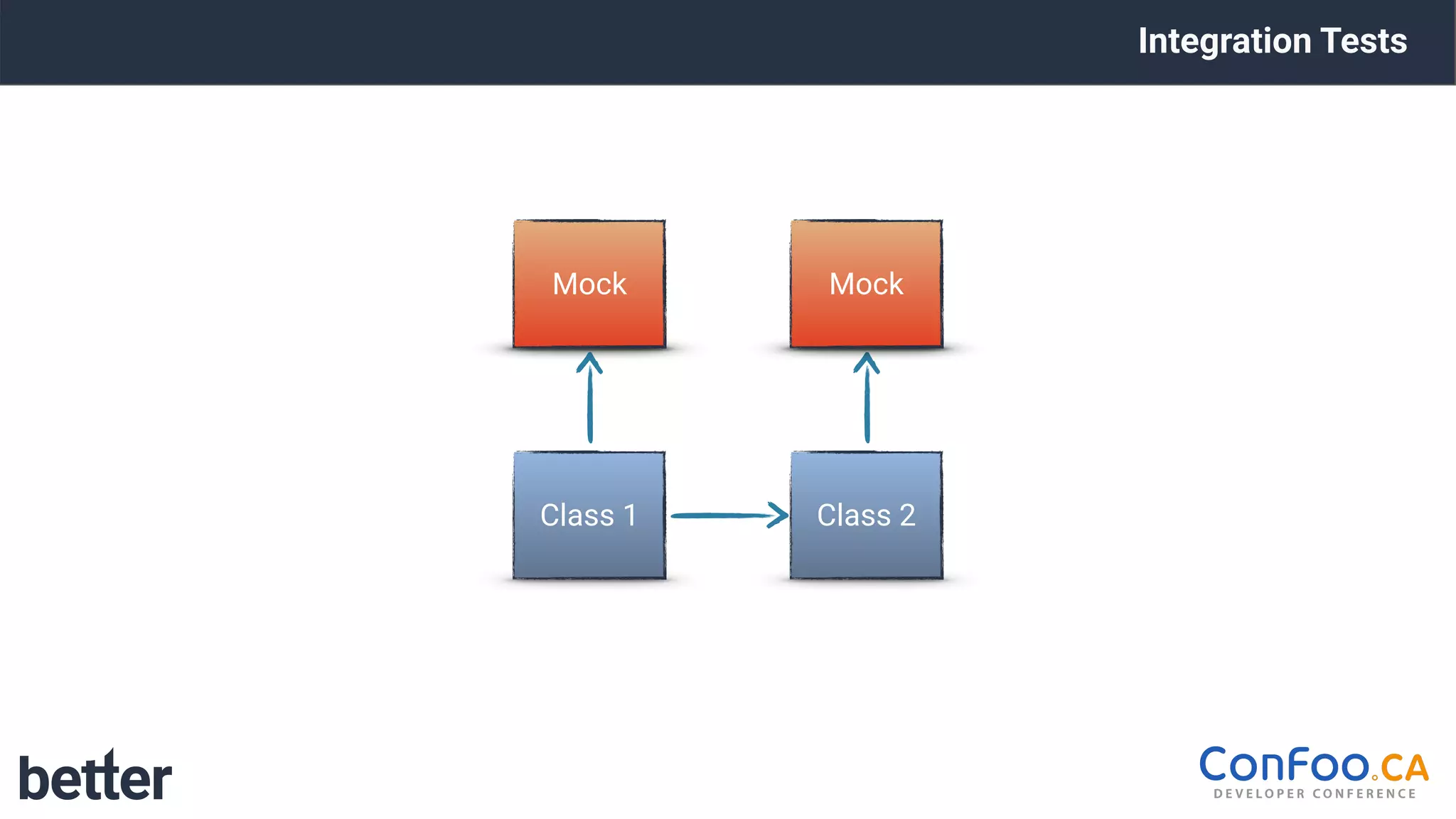 Class 4Class 3
Integration Tests
Class 1 Class 2
Mock Mock
 
