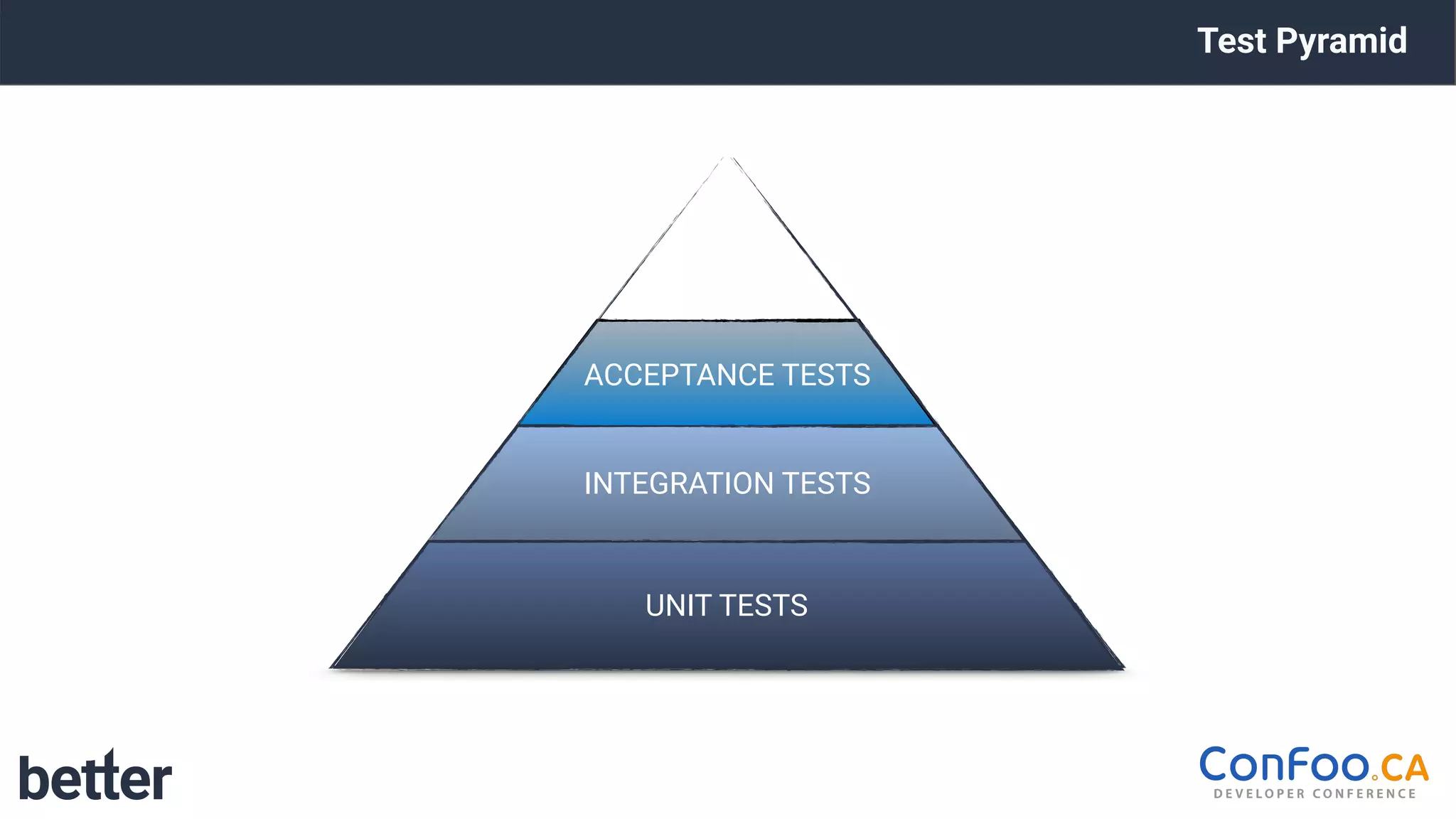 Test Pyramid
ACCEPTANCE TESTS
INTEGRATION TESTS
UNIT TESTS
 