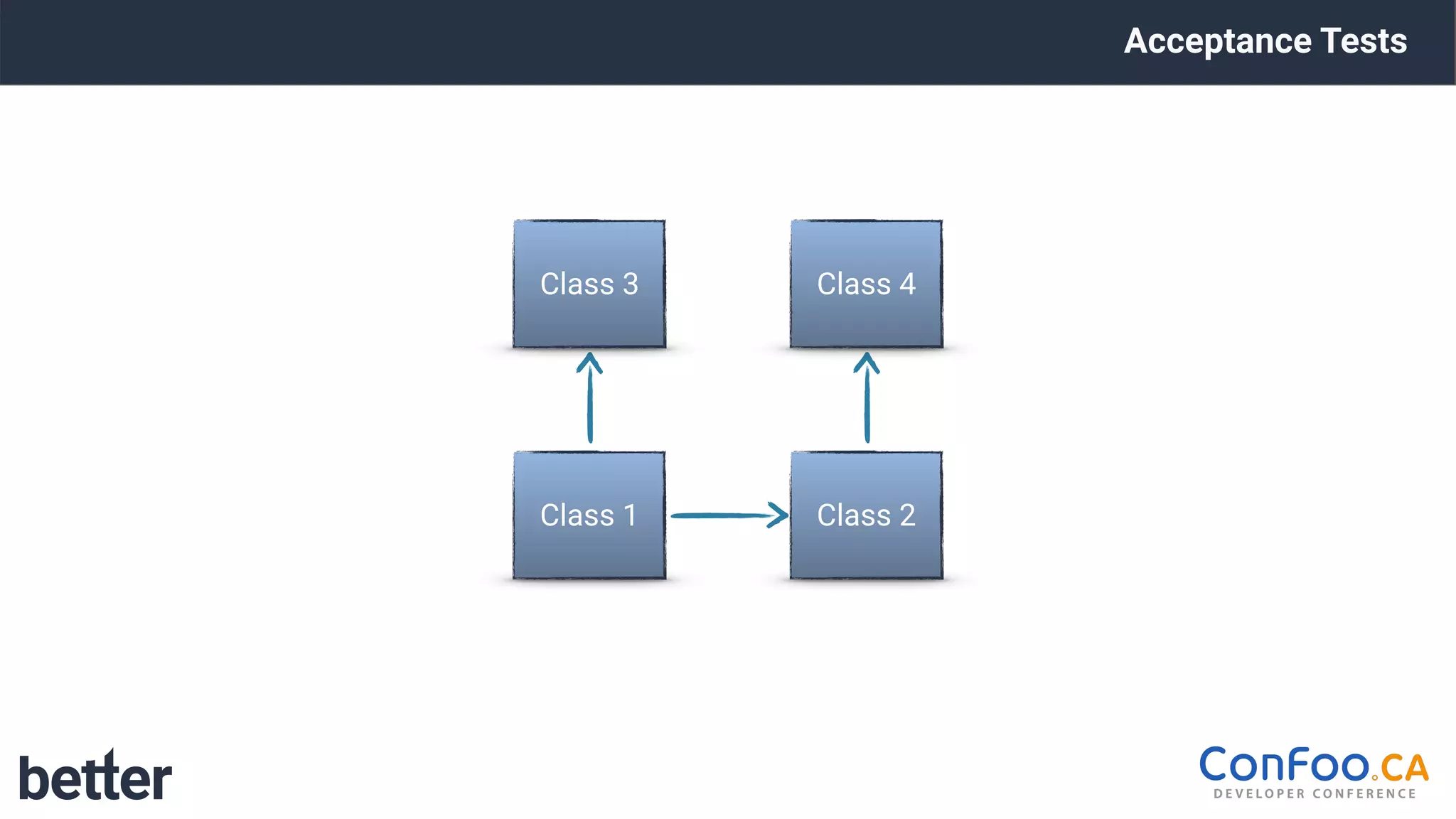 Acceptance Tests
Class 1 Class 2
Class 3 Class 4
 