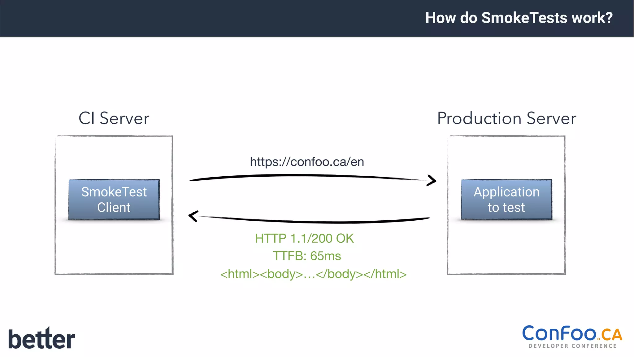 How do SmokeTests work?
https://confoo.ca/en
<html><body>…</body></html>
TTFB: 65ms
HTTP 1.1/200 OK
SmokeTest 
Client
CI Server
Application  
to test
Production Server
 