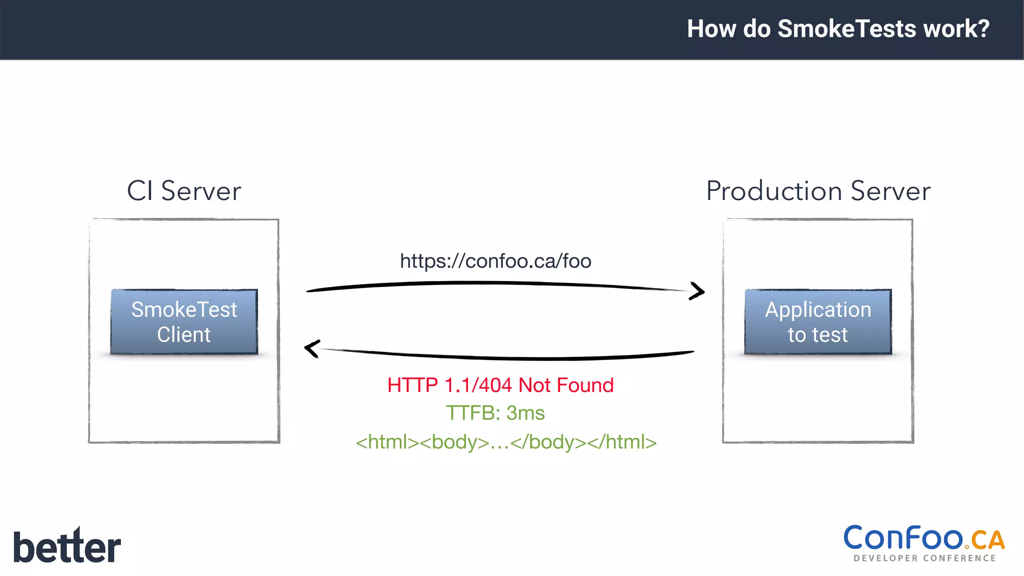 How do SmokeTests work?
https://confoo.ca/foo
<html><body>…</body></html>
TTFB: 3ms
HTTP 1.1/404 Not Found
SmokeTest 
Client
CI Server Production Server
Application  
to test
 