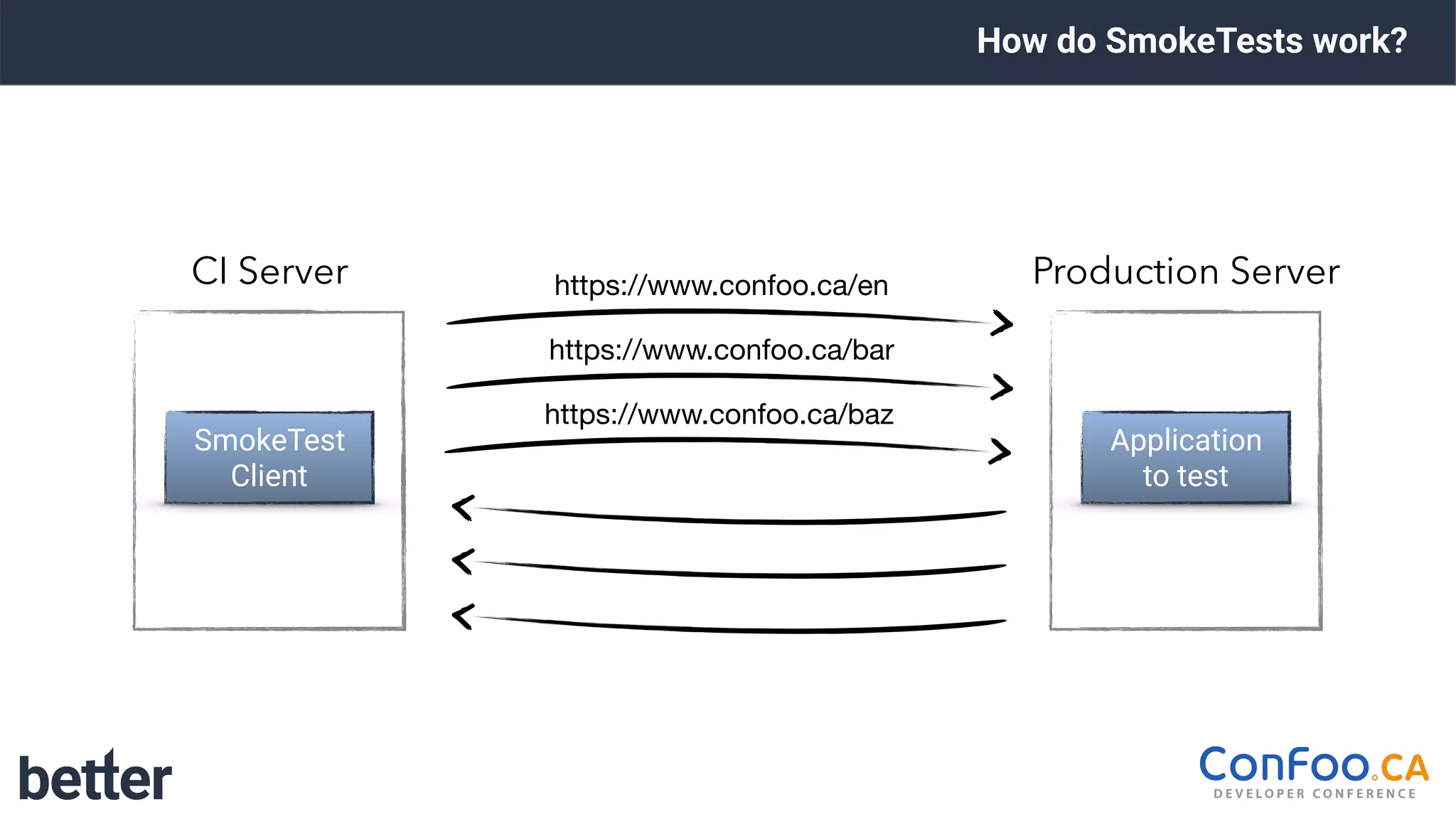 How do SmokeTests work?
SmokeTest 
Client
CI Server
Application 
to test
Production Server
https://www.confoo.ca/baz
https://www.confoo.ca/bar
https://www.confoo.ca/en
 