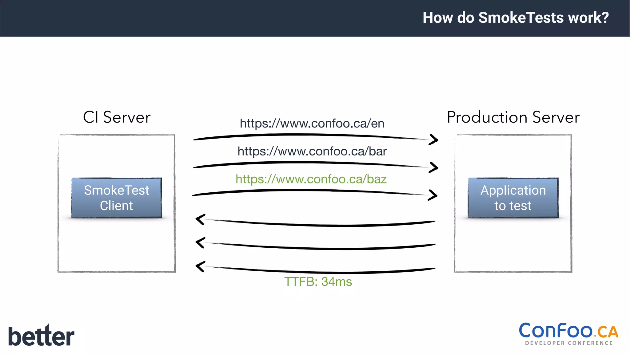How do SmokeTests work?
https://www.confoo.ca/baz
https://www.confoo.ca/bar
https://www.confoo.ca/en
TTFB: 34ms
SmokeTest 
Client
CI Server
Application 
to test
Production Server
 