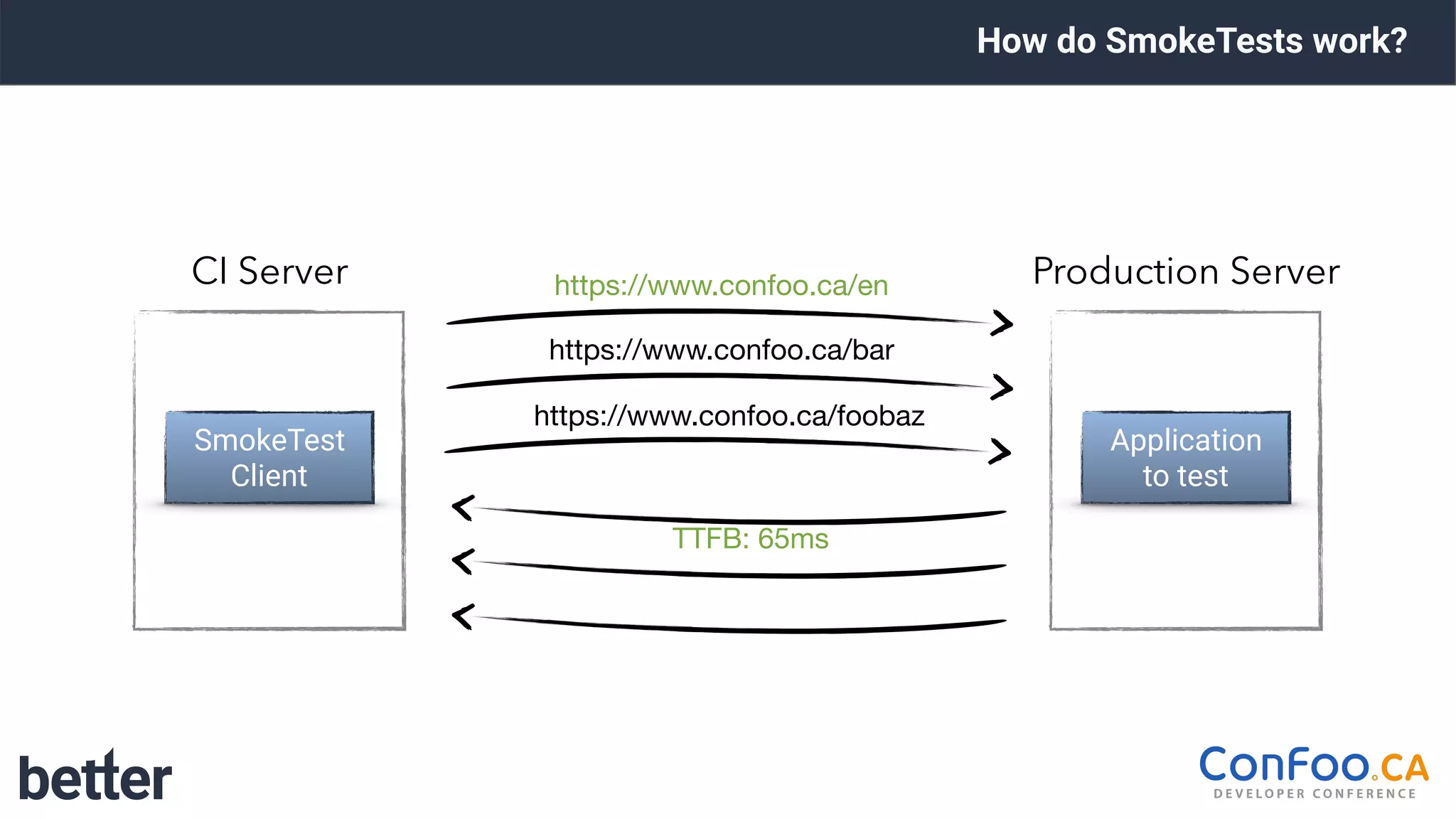 How do SmokeTests work?
TTFB: 65ms
https://www.confoo.ca/foobaz
https://www.confoo.ca/bar
https://www.confoo.ca/en
SmokeTest 
Client
CI Server
Application 
to test
Production Server
 