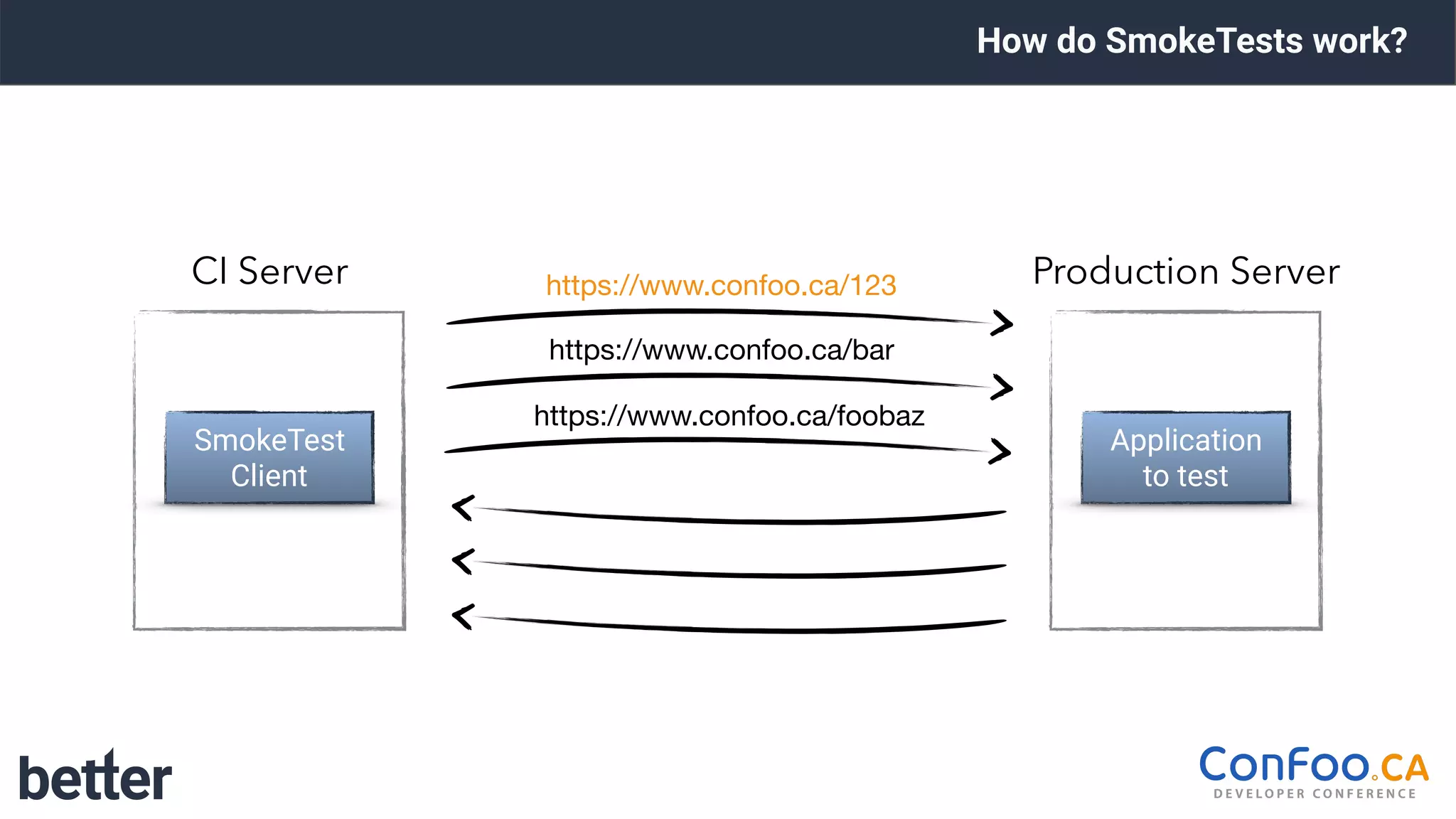 How do SmokeTests work?
https://www.confoo.ca/123
https://www.confoo.ca/foobaz
https://www.confoo.ca/bar
SmokeTest 
Client
CI Server
Application 
to test
Production Server
 