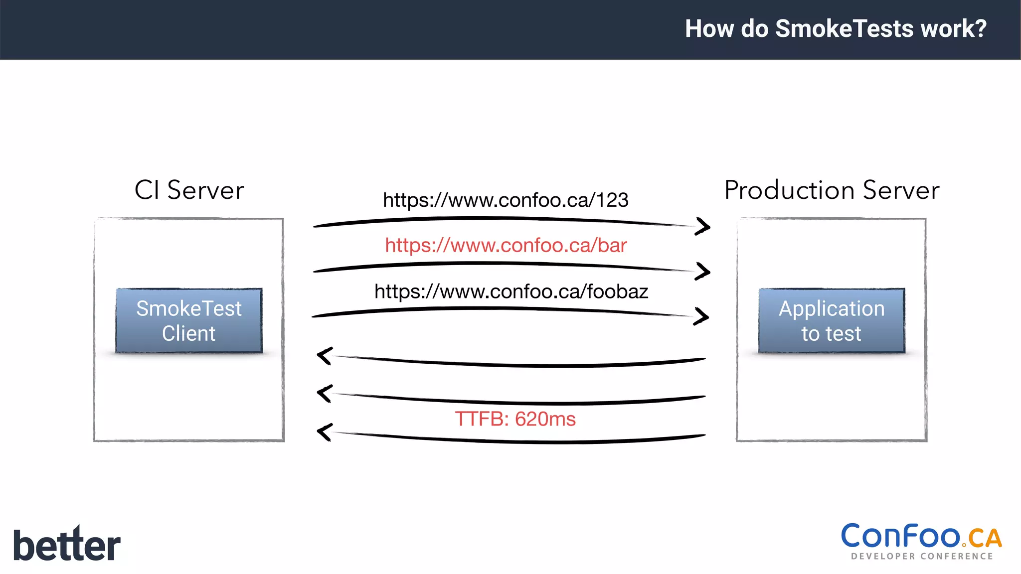 How do SmokeTests work?
TTFB: 620ms
https://www.confoo.ca/123
https://www.confoo.ca/foobaz
https://www.confoo.ca/bar
SmokeTest 
Client
CI Server
Application 
to test
Production Server
 