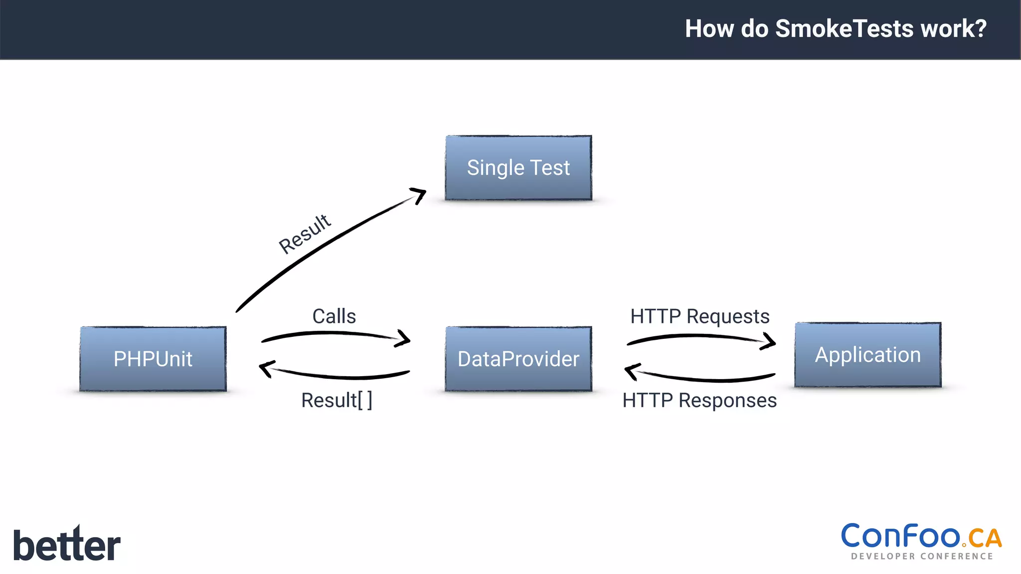 How do SmokeTests work?
DataProvider
Single Test
Application
HTTP Requests
HTTP Responses
PHPUnit
Calls
Result[ ]
Result
 
