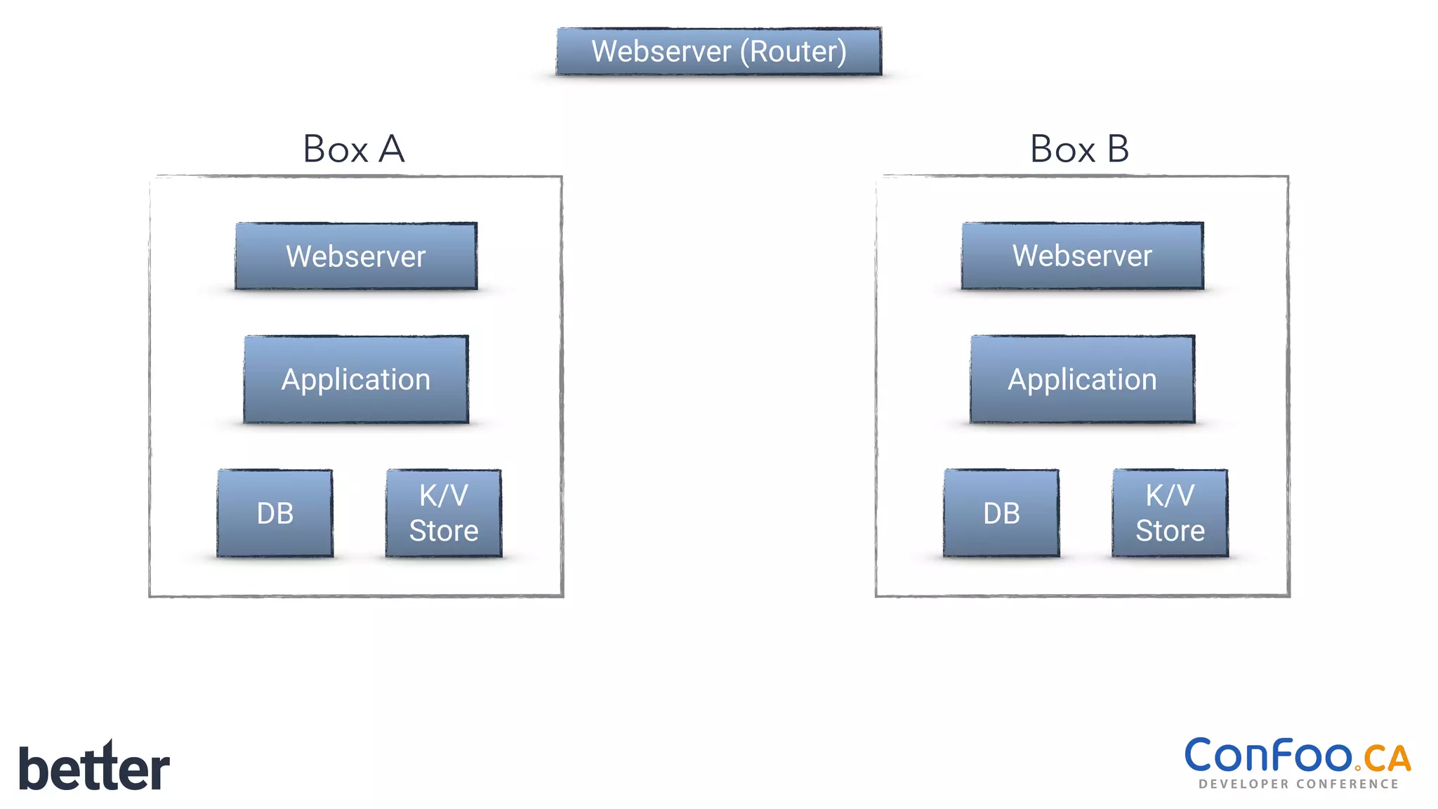 Webserver (Router)
Webserver
Application
Box A
K/V
Store
DB
Webserver
Application
Box B
K/V
Store
DB
 