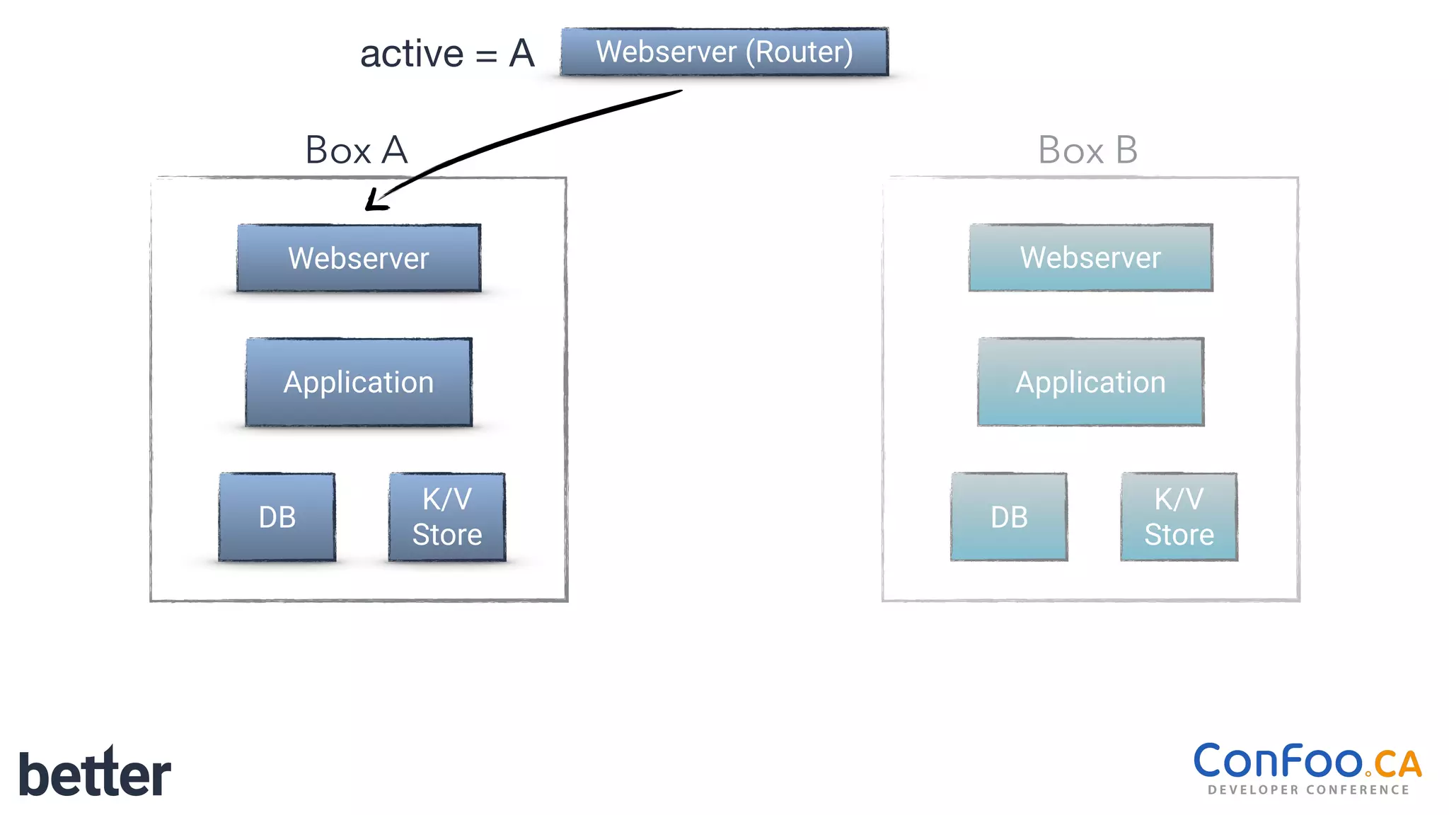 Webserver (Router)
Webserver
Application
Box A
K/V
Store
DB
Webserver
Application
Box B
K/V
Store
DB
active = A
 