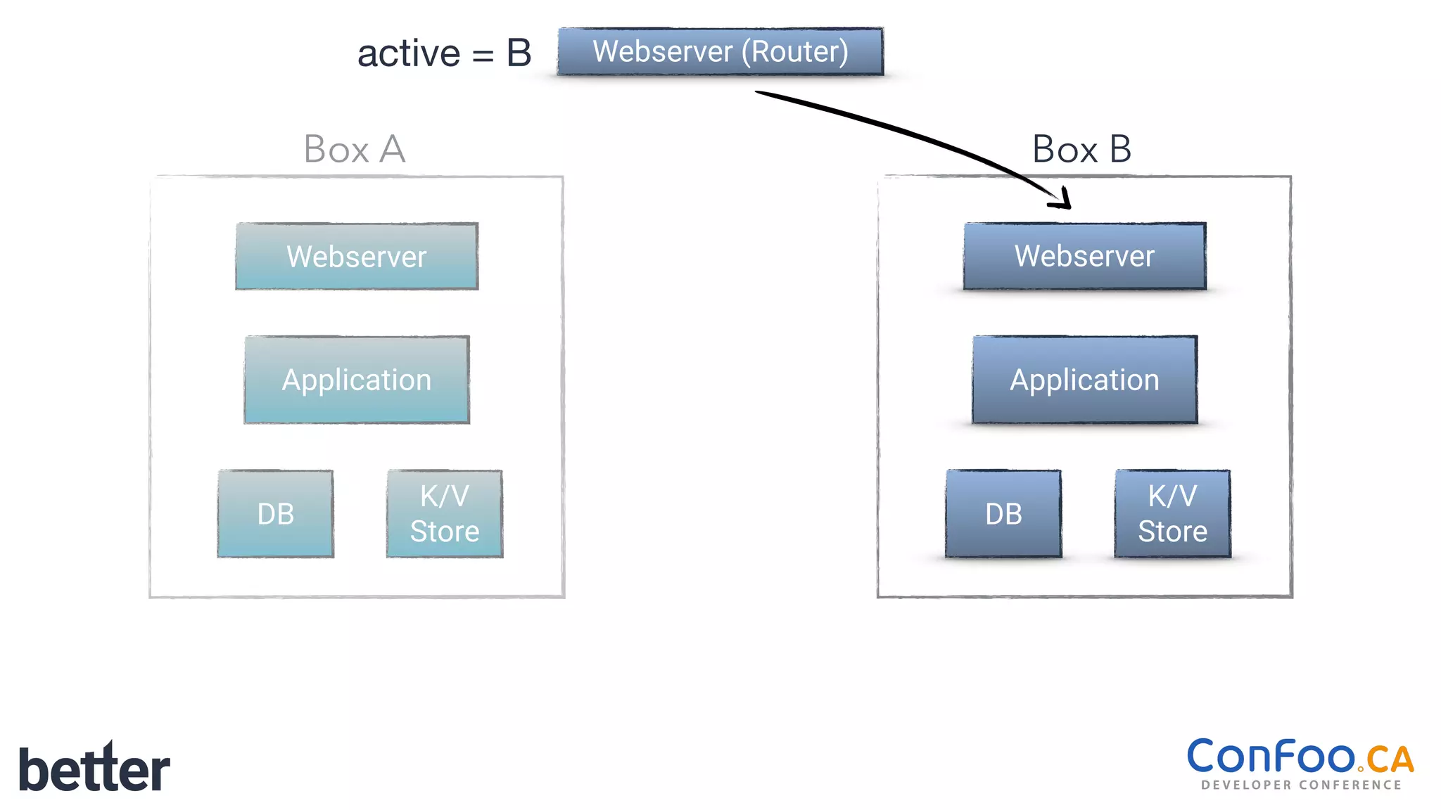 Webserver (Router)
Webserver
Application
Box A
K/V
Store
DB
Webserver
Application
Box B
K/V
Store
DB
active = B
 