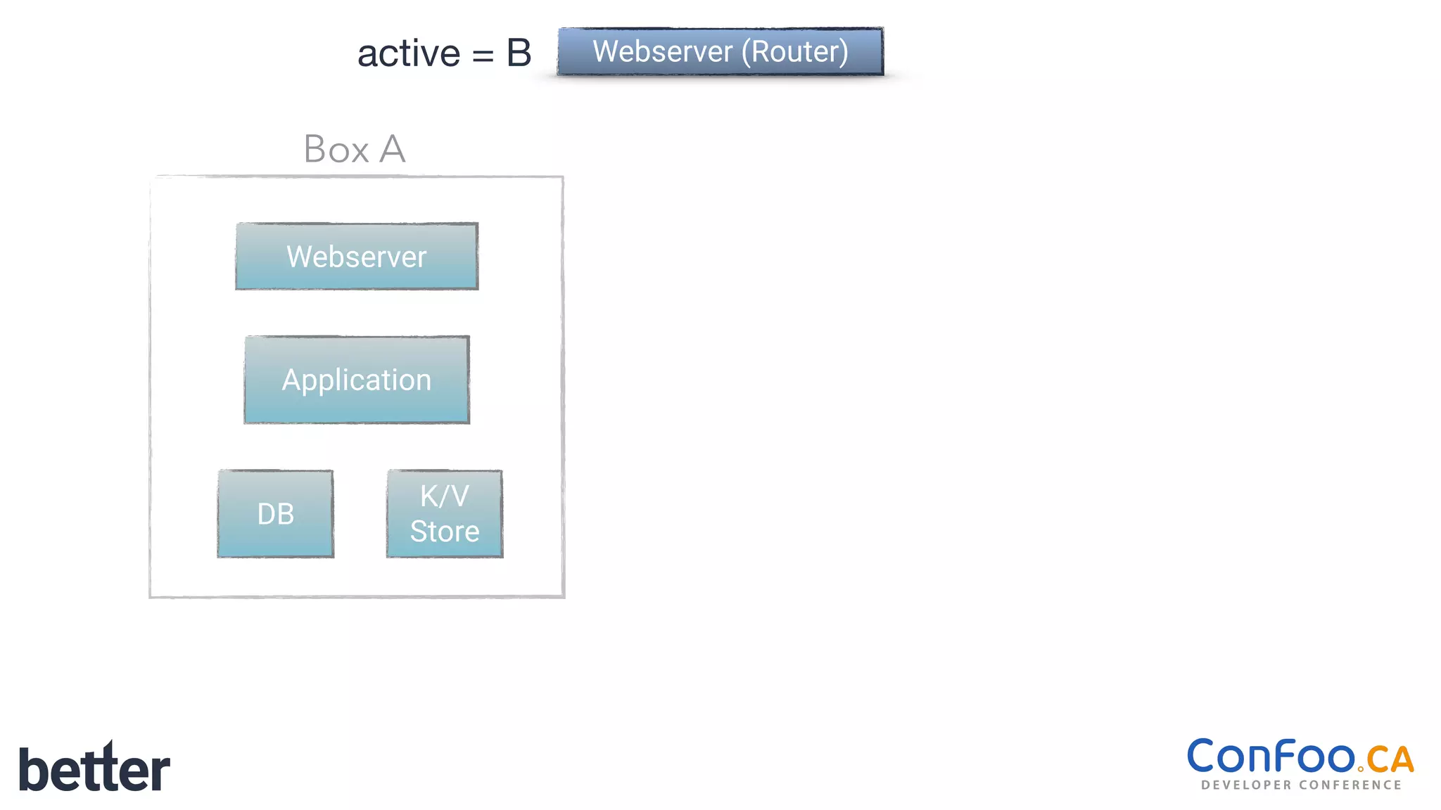 Webserver (Router)
Webserver
Application
Box A
K/V
Store
DB
active = B
 