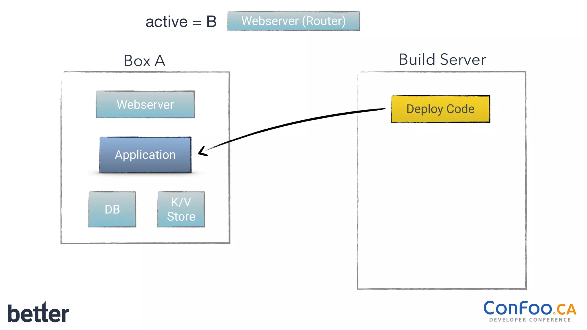 Webserver
Application
Box A
K/V
Store
DB
Webserver (Router)
Build Server
Deploy Code
active = B
 