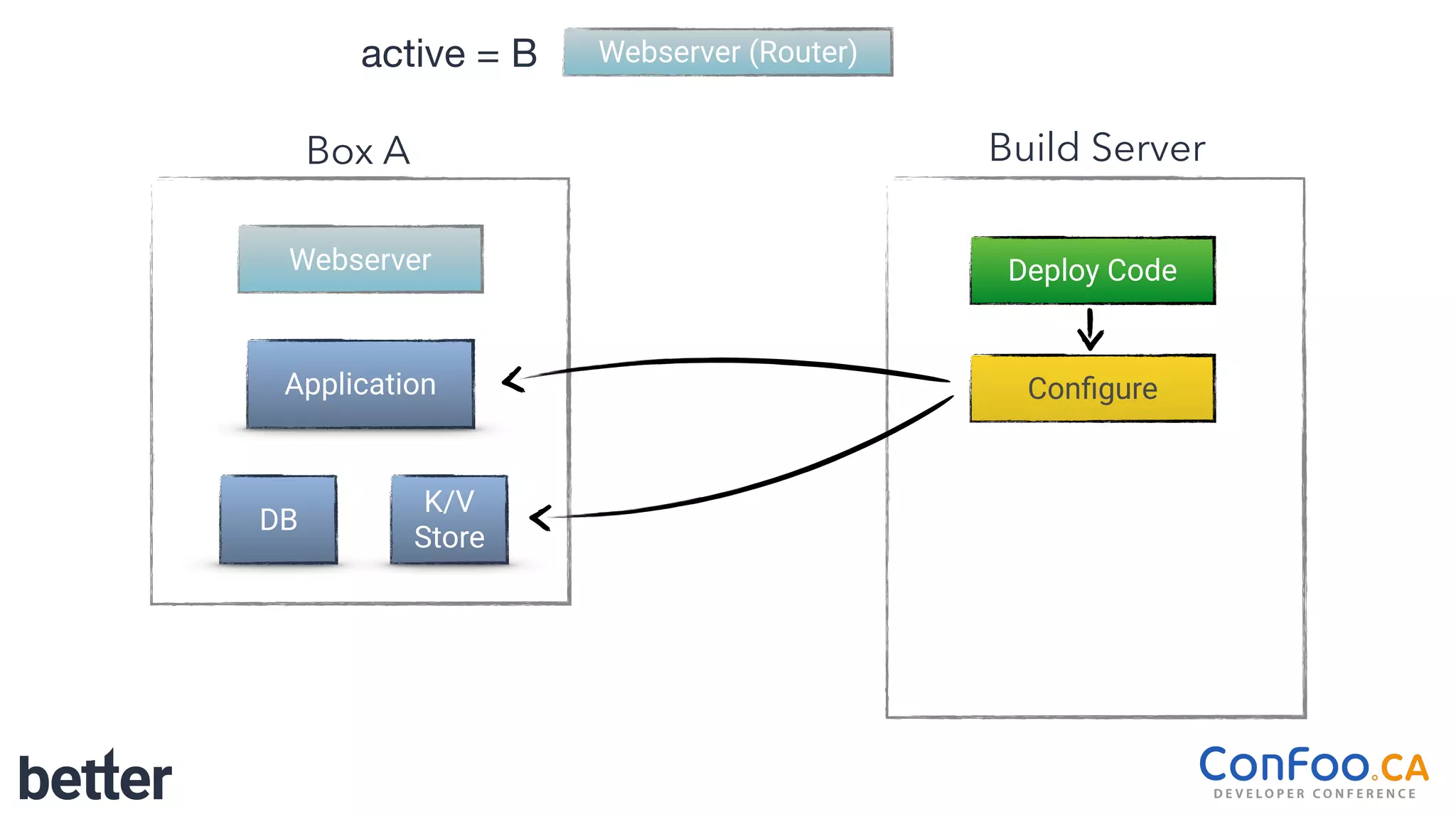 Webserver
Application
Box A
K/V
Store
DB
Webserver (Router)
Build Server
Deploy Code
Conﬁgure
active = B
 