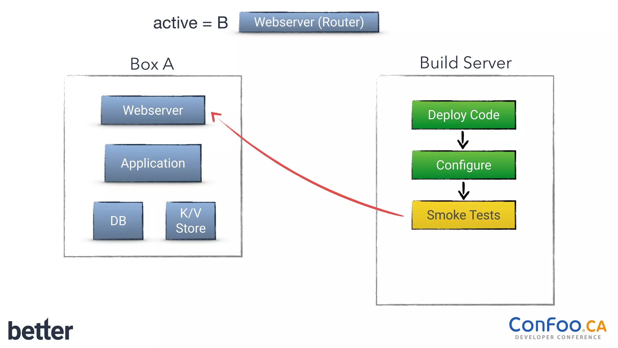 Webserver
Application
Box A
K/V
Store
DB
Webserver (Router)
Build Server
Deploy Code
Conﬁgure
Smoke Tests
active = B
 