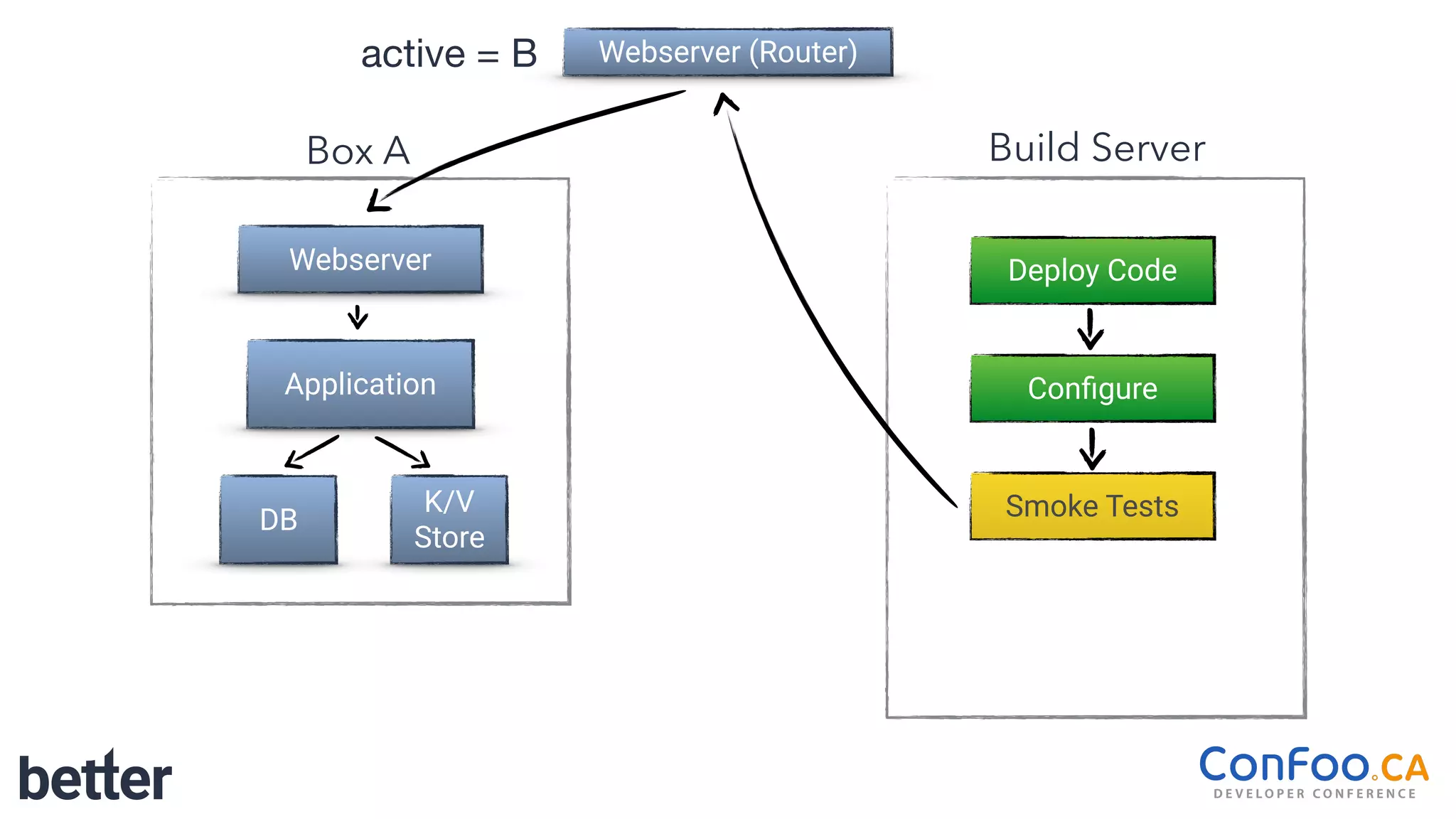 Webserver
Application
Box A
K/V
Store
DB
Webserver (Router)
Build Server
Deploy Code
Conﬁgure
Smoke Tests
active = B
 