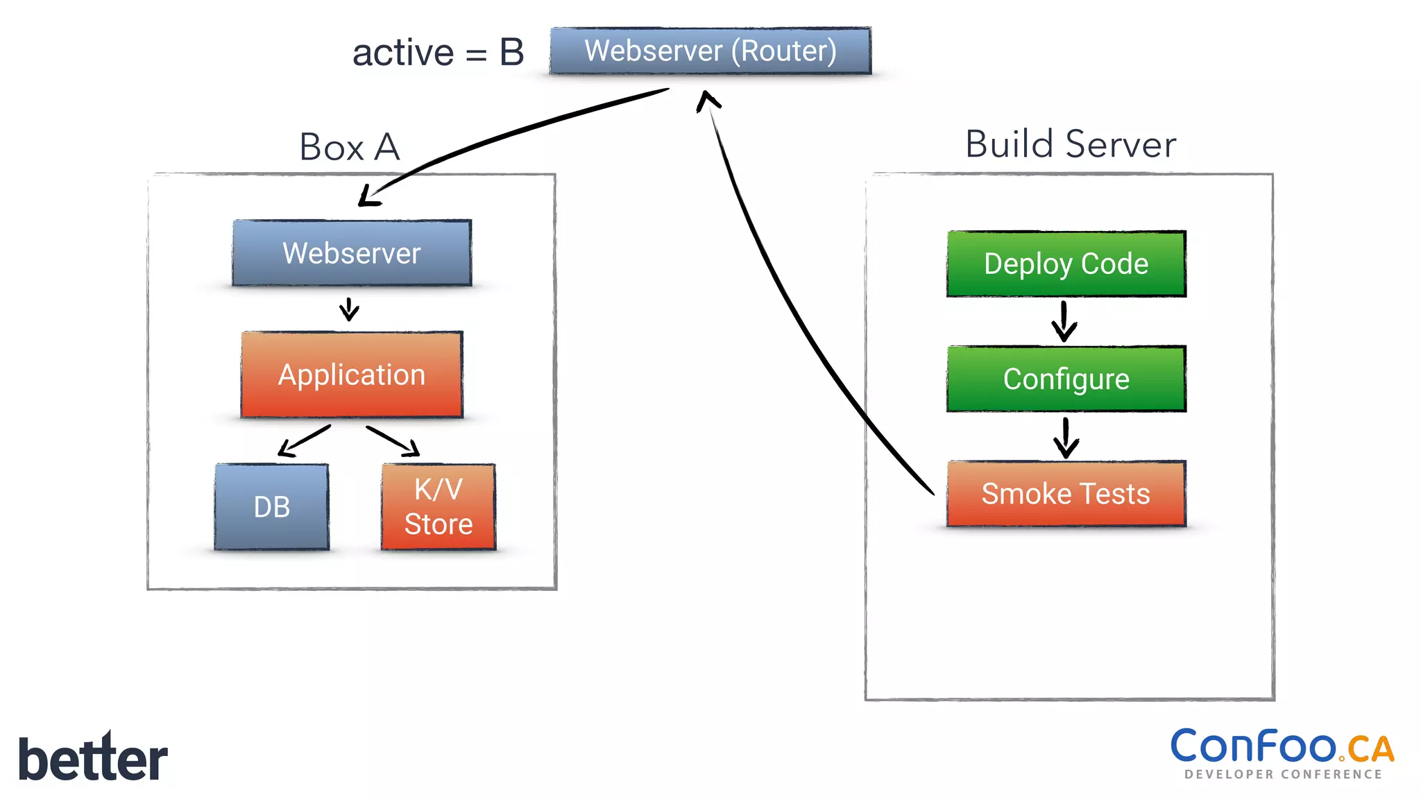 Webserver
Application
Box A
K/V
Store
DB
Webserver (Router)
Build Server
Deploy Code
Conﬁgure
Smoke Tests
active = B
 